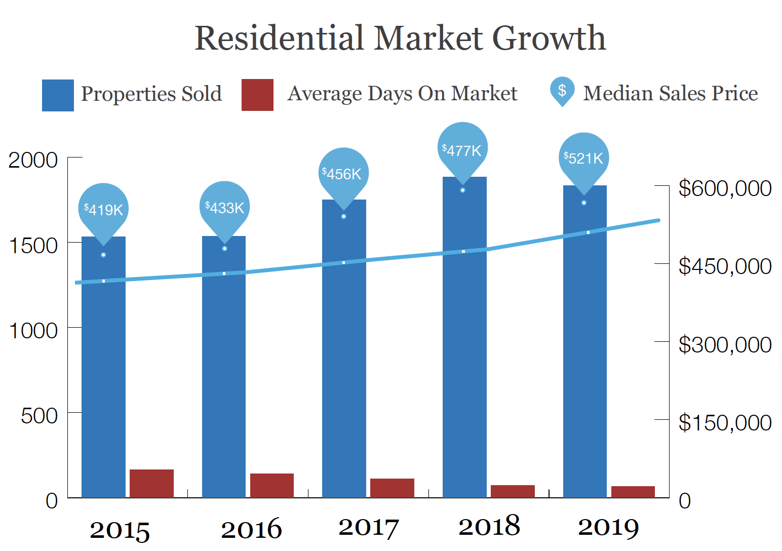 Residential Market Report